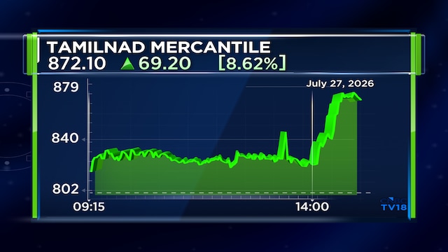 Tamilnad Mercantile Bank Q1 Results: Stock at record high after 11% jump on strong earnings