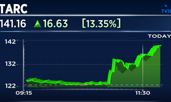 TARC shares surge over 14% on strong June-quarter pre-sales and collections