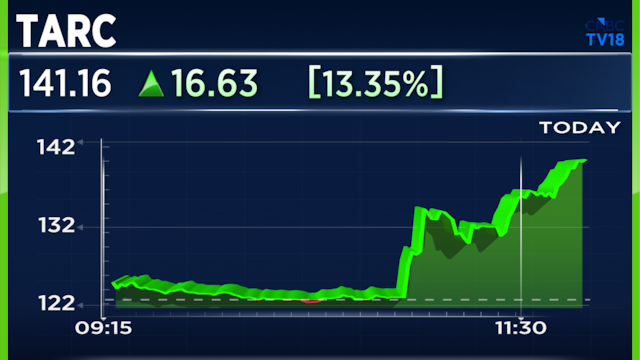 TARC shares surge over 14% on strong June-quarter pre-sales and collections