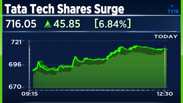 Tata Technologies shares rise 7% on $100 million Tenneco partnership expansion
