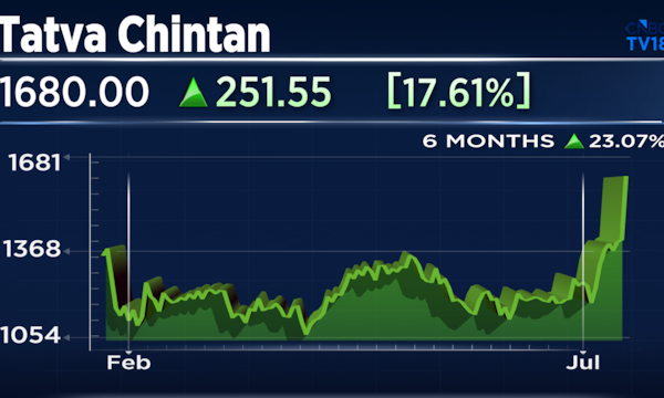 Here's why Tatva Chintan Pharma shares jumped up to 20% on Monday