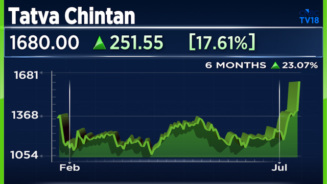 Here's why Tatva Chintan Pharma shares jumped up to 20% on Monday