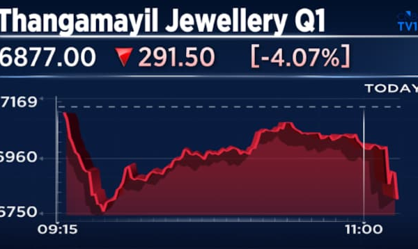 Thangamayil Jewellery Q1 Results: Stock tanks 10% despite strong profit jump; margins drop