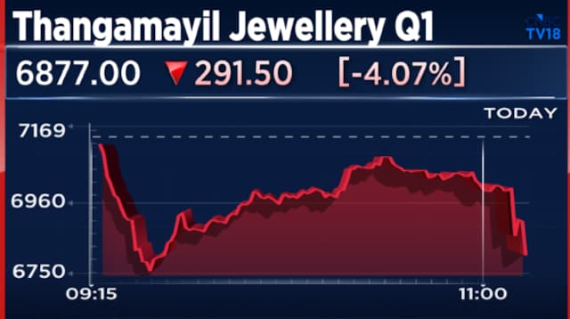 Thangamayil Jewellery Q1 Results: Stock tanks 10% despite strong profit jump; margins drop