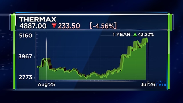 IIFL bullish on Thermax, CG Power and ABB; sees Dixon's Vivo JV largely priced in