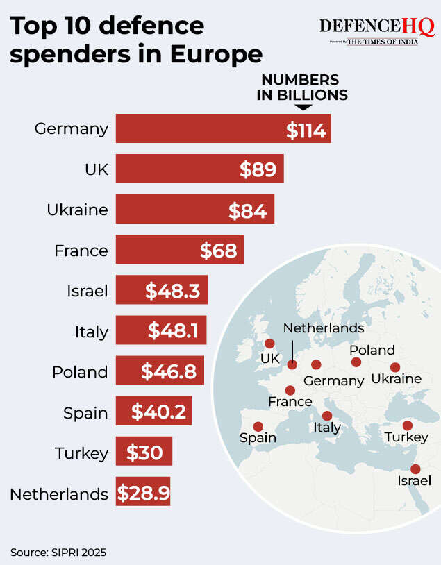 Europe Defence Reset :Can Europe survive without the US? Inside its $900 billion-military overhaul, defence reset |