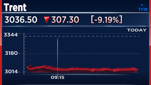 Trent shares fall 12%, most in a year after Q1 topline miss; analysts cautious