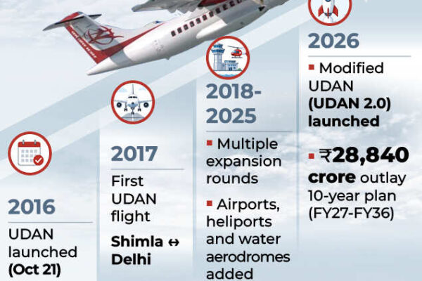 Udan 2.0 Scheme: Course correcting: How UDAN 2.0 plans to get India's regional aviation dreams past the turbulence - explained | India News