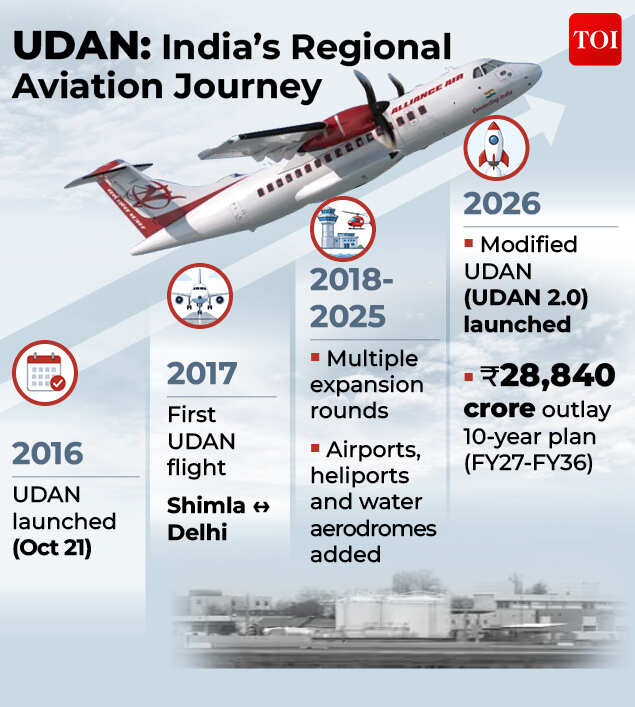 Udan 2.0 Scheme: Course correcting: How UDAN 2.0 plans to get India's regional aviation dreams past the turbulence - explained | India News