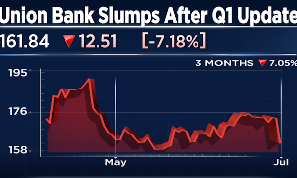 Union Bank of India shares fall 7% after Q1 business update lags peers
