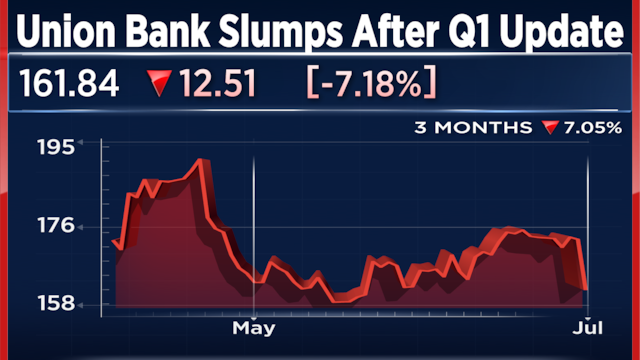 Union Bank of India shares fall 7% after Q1 business update lags peers