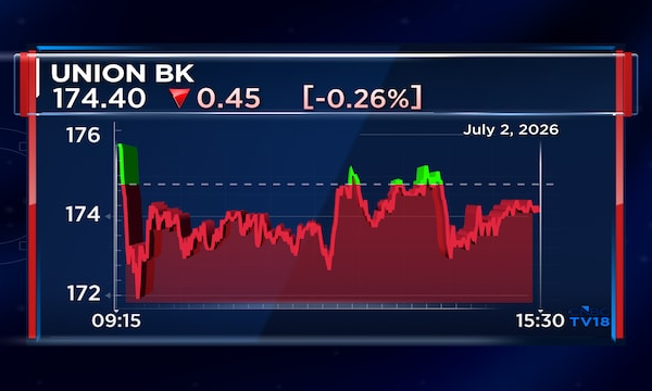 Union Bank of India Q1 Update: Global business up 8%, deposits rise 4% YoY