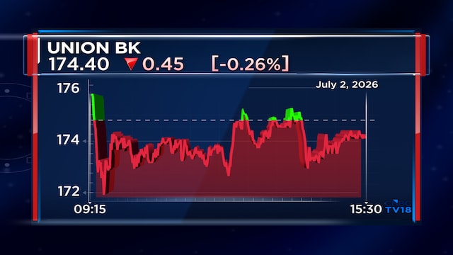 Union Bank of India Q1 Update: Global business up 8%, deposits rise 4% YoY