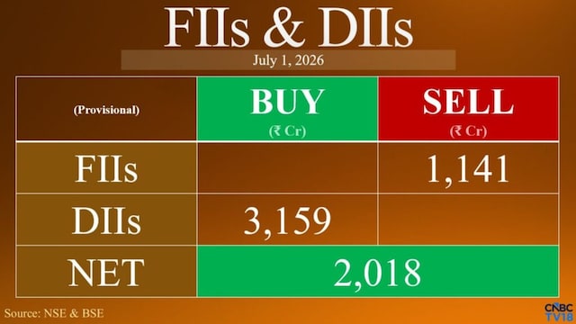 FIIs sell over ₹5,000 crore in three days; DIIs continue to cushion markets