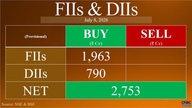 FIIs pump in nearly ₹2,000 crore despite Trump-triggered market rout