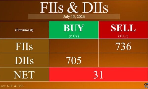 FIIs extend selling streak with ₹736 crore outflow as DIIs stay buyers