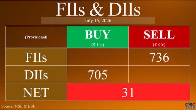 FIIs extend selling streak with ₹736 crore outflow as DIIs stay buyers