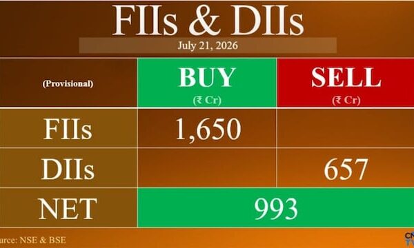 FIIs turn buyers after recent selling; DIIs snap nine-day buying streak