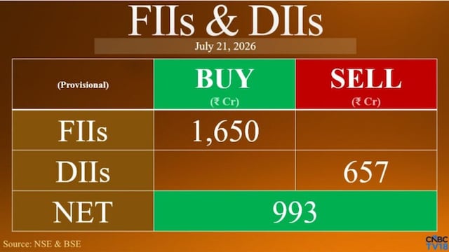 FIIs turn buyers after recent selling; DIIs snap nine-day buying streak