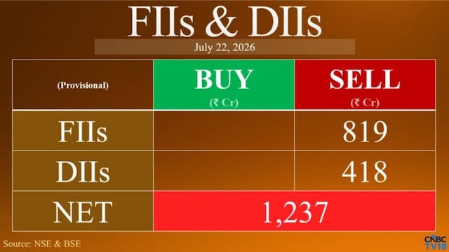 FIIs turn sellers again after a day's pause as markets end lower