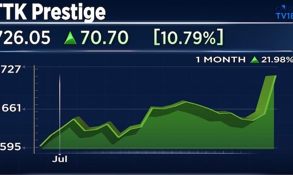TTK Prestige Q1 Results: Stock surges 11% after profit more than doubles, margin expands