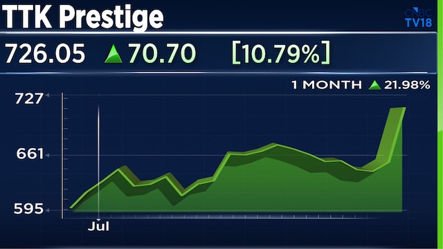 TTK Prestige Q1 Results: Stock surges 11% after profit more than doubles, margin expands