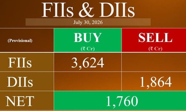 Foreign investors extend buying streak with ₹3,624 crore inflow as DIIs turn sellers after five sessions
