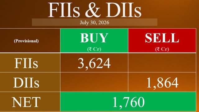 Foreign investors extend buying streak with ₹3,624 crore inflow as DIIs turn sellers after five sessions