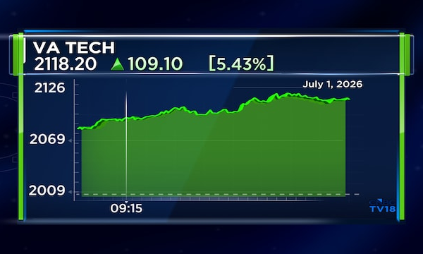VA Tech Wabag shares rise nearly 6% after winning 'large' order in Vienna