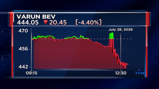 Varun Beverages Q2 Results: Stock falls 7% after India volume growth misses estimates