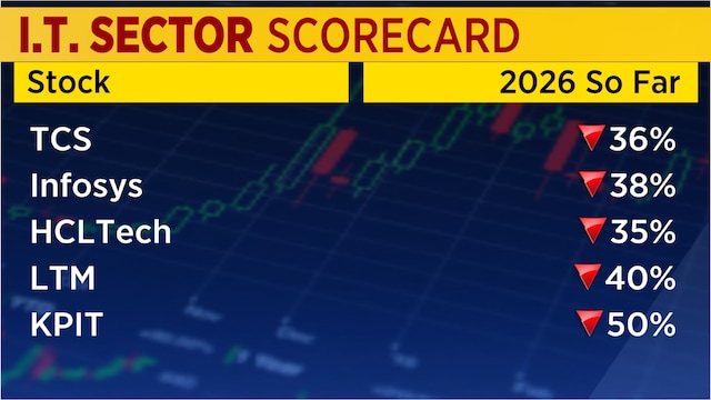 Nifty IT delivers worst first half of a calendar year since 2001; Analysts warn of further downside