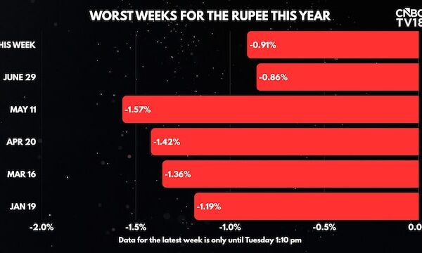 It's turning out to be the worst week for the rupee in over 2 months