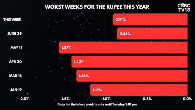 It's turning out to be the worst week for the rupee in over 2 months