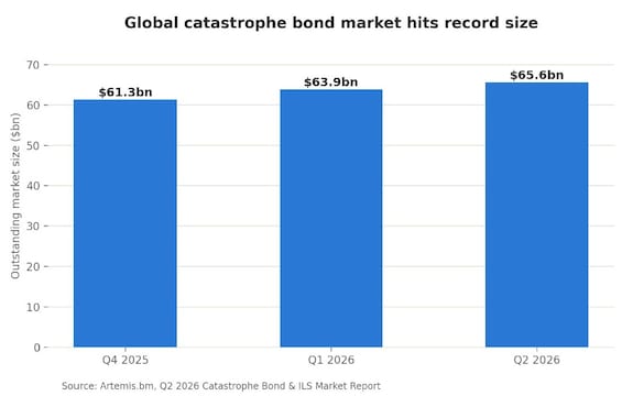 Investors are betting billions that hurricanes and earthquakes won't strike. Here's how it works