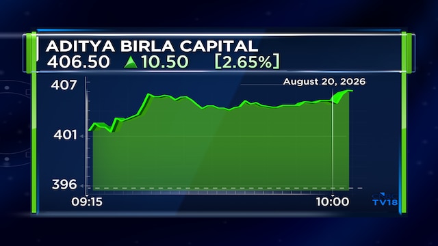 Aditya Birla Capital shares gain after unit enters gold loan business, plans 1,000 branch rollout