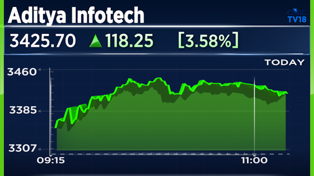Aditya Infotech shares jump 5% as Motilal Oswal initiates coverage, flags 27% upside