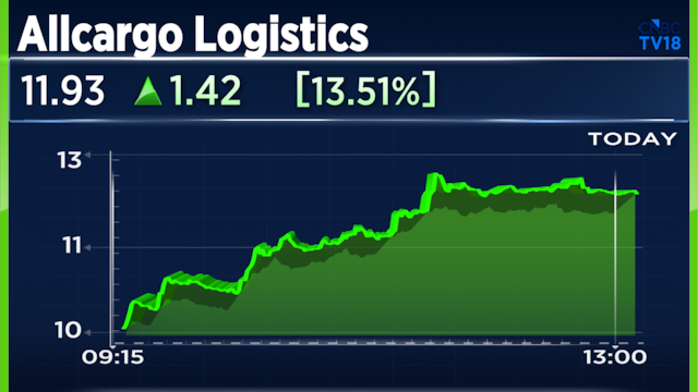 Allcargo Logistics shares up 20% in three sessions, could well have their best month on record