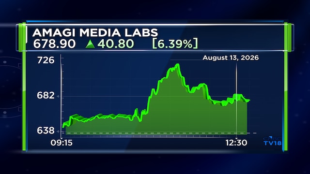Amagi Media Labs shares soar 14% to a new post-listing high after healthy Q1 results