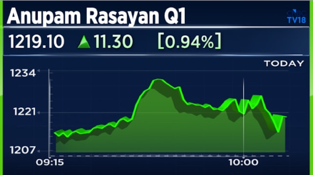 Anupam Rasayan Q1 Results: Net profit jumps 14%, revenue grows 35%