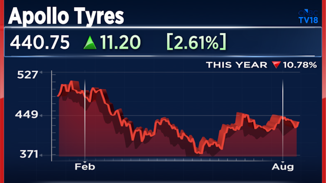 Apollo Tyres shares surge 5% after UBS upgrade, sees 34% upside as earnings recovery beckons