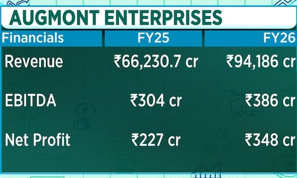 Augmont Enterprises plans to use IPO funds to grow gold business, add more jewellers