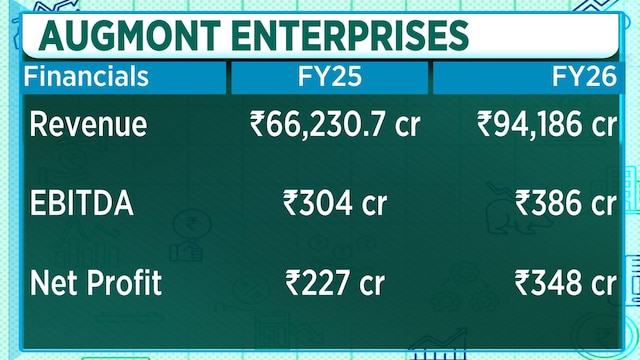 Augmont Enterprises plans to use IPO funds to grow gold business, add more jewellers