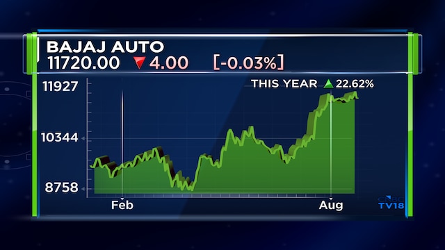 Bajaj Auto is CLSA's top 2W pick for next 12 months: Here's why
