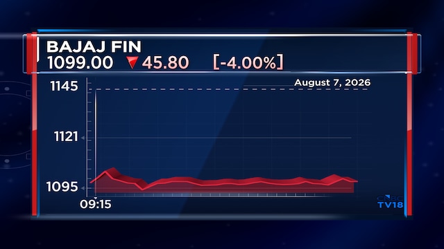 Explained - Why are Bajaj Finance shares down 6% on Friday