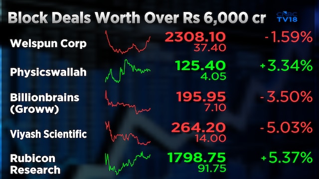 Five block deals worth over ₹6,000 crore change hands today — Check details here