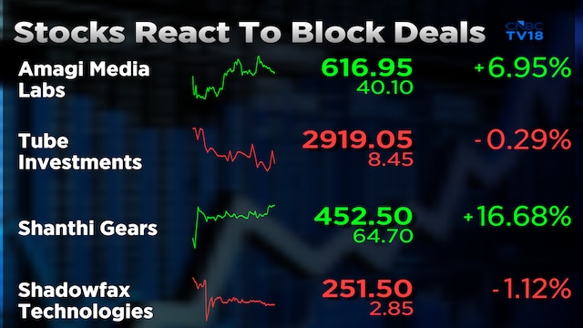 From Amagi Media to Shadowfax Technologies, these stocks are reacting to block deals worth ₹850 crore