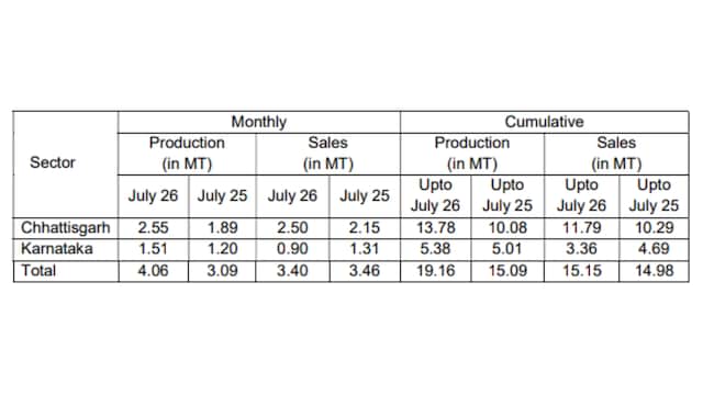 NMDC pegs iron ore prices at ₹5,250 and ₹4,500 per ton