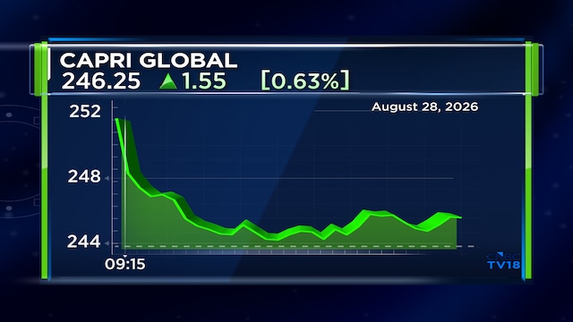Capri Global Capital Block Deal: Shares worth ₹250 crore change hands at ₹246 apiece
