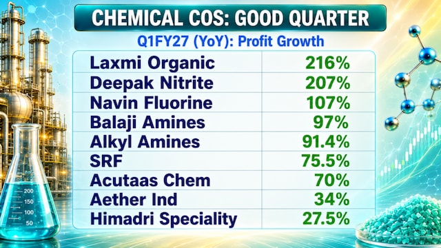 Kotak's top chemical stock picks after a strong June quarter