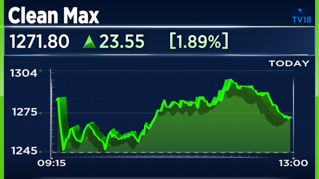 Clean Max Enviro Energy Solutions shares rise 4% after Nomura says 'buy' for 21% upside
